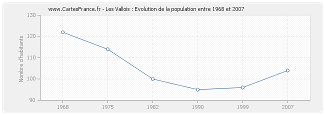 Population Les Vallois